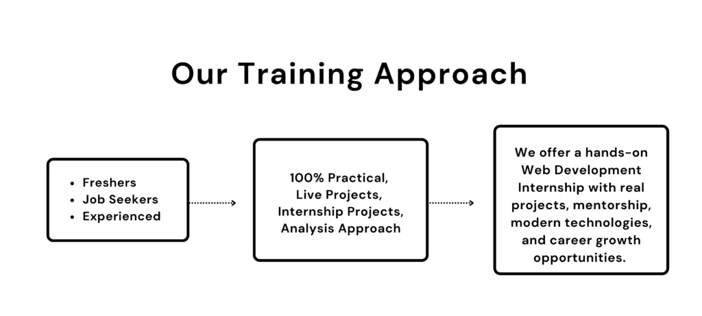 Our training approachc https://algomindsdigital.com/web-development-internship/