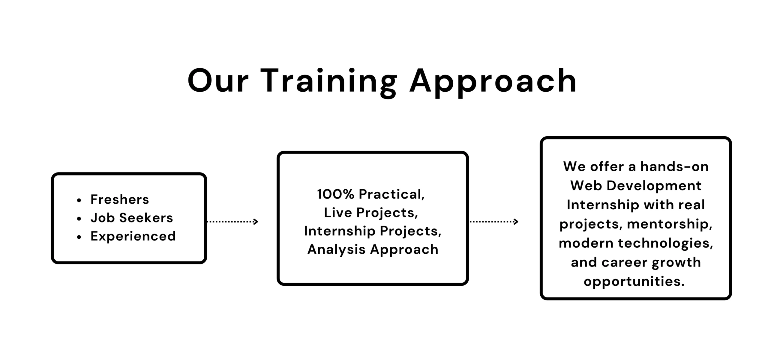 Our training approachc scaled https://algomindsdigital.com/web-development-internship/