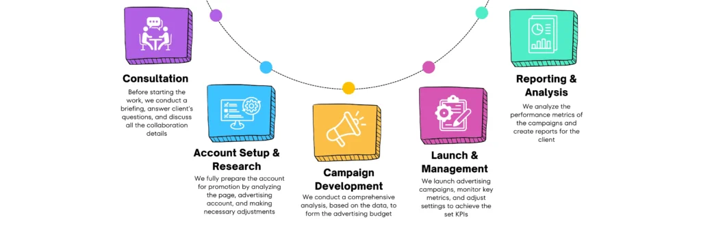 Instagram Ads 4 Top Digital Marketing Agency in India Algominds Digital Top Digital Marketing Agency in India Instagram Advertising & Promotion Process