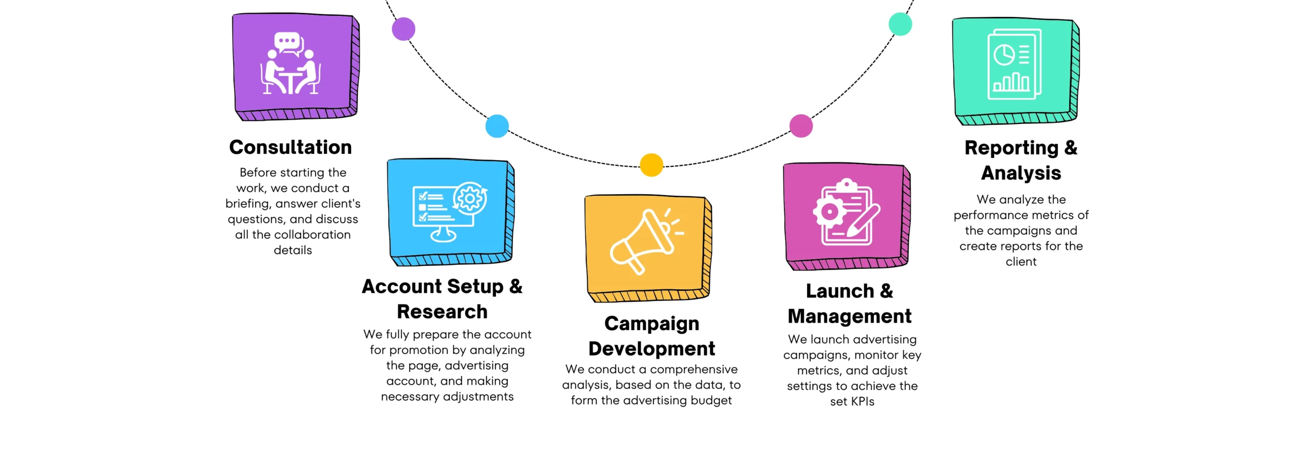 Instagram Ads 3 Top Digital Marketing Agency in India Algominds Digital Top Digital Marketing Agency in India Instagram Advertising & Promotion Process