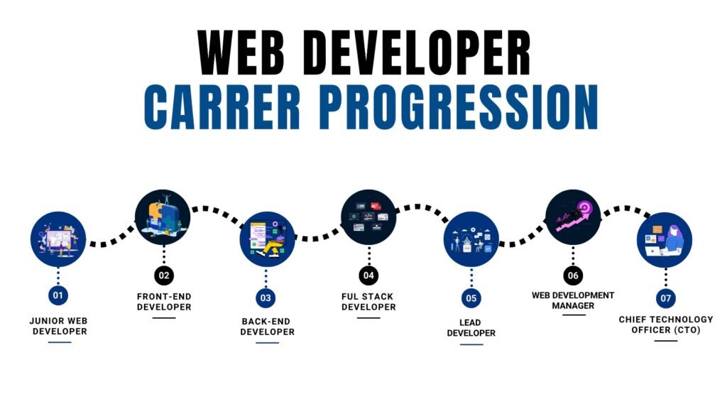 Front-End, Back-End, or Full-Stack? Which Is The Best ? 3 Top Digital Marketing Agency in India Algominds Digital Back-End Top Digital Marketing Agency in India al 1 https://algomindsdigital.com/web-development-roadmap/