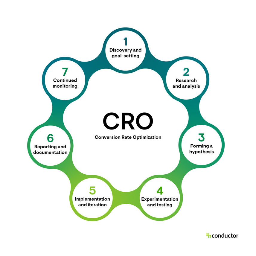 Conversion Optimization services to increase website conversions, improve user experience and boost ROI