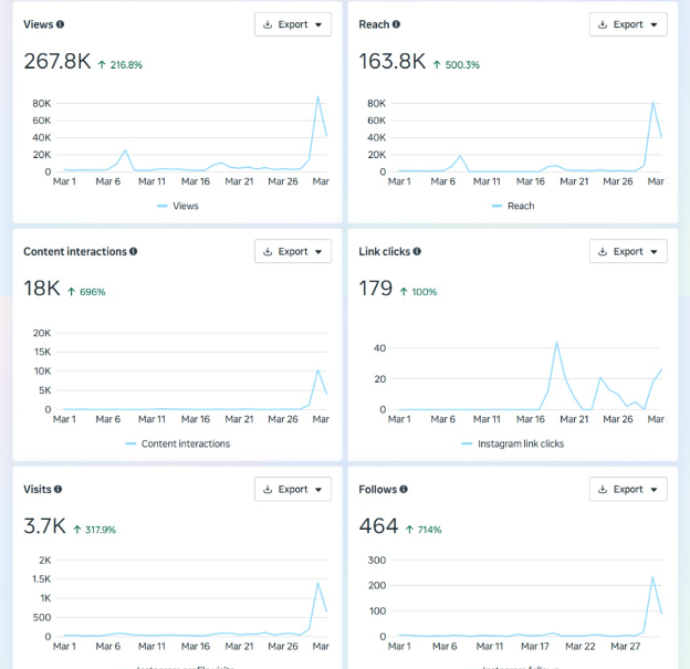 Instagram performance growth dashboard