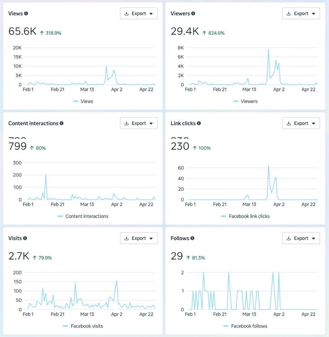 Facebook performance stats