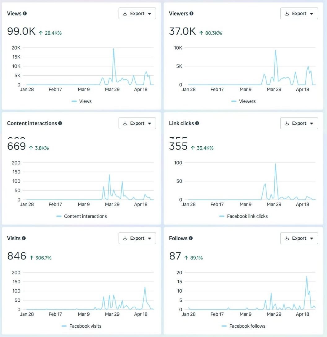Instagram stats performance dashboard