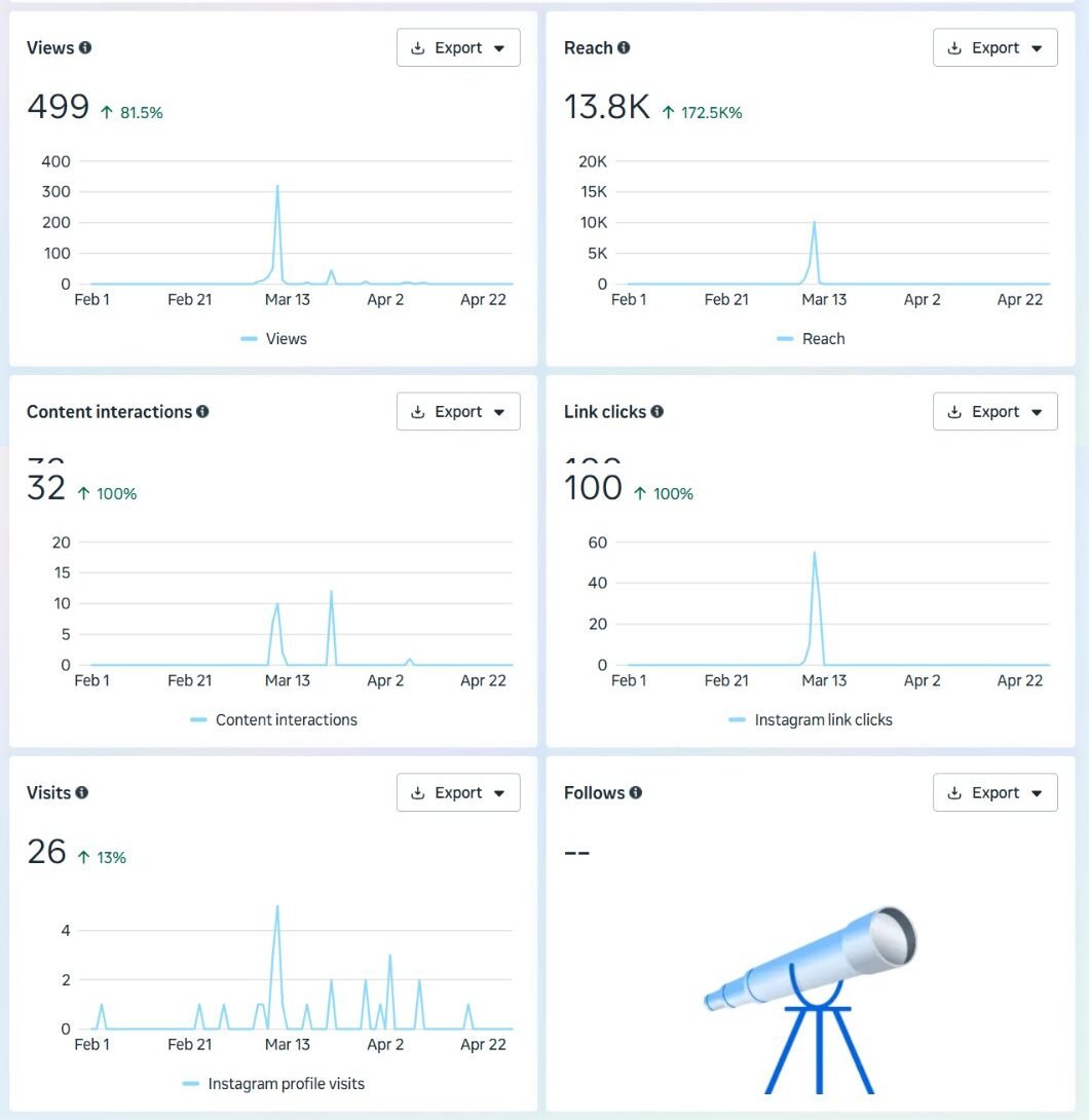 Instagram performance stats