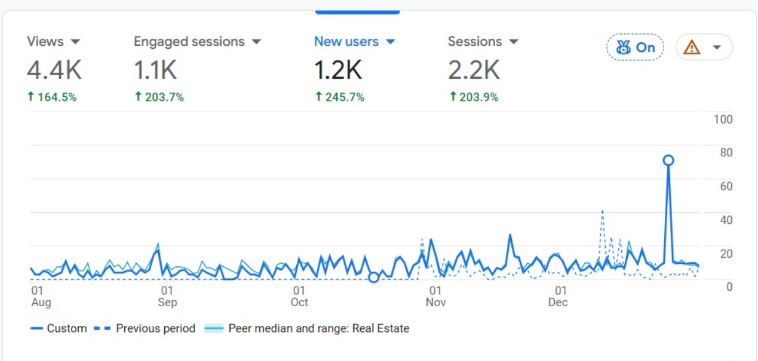 SEO performance stats