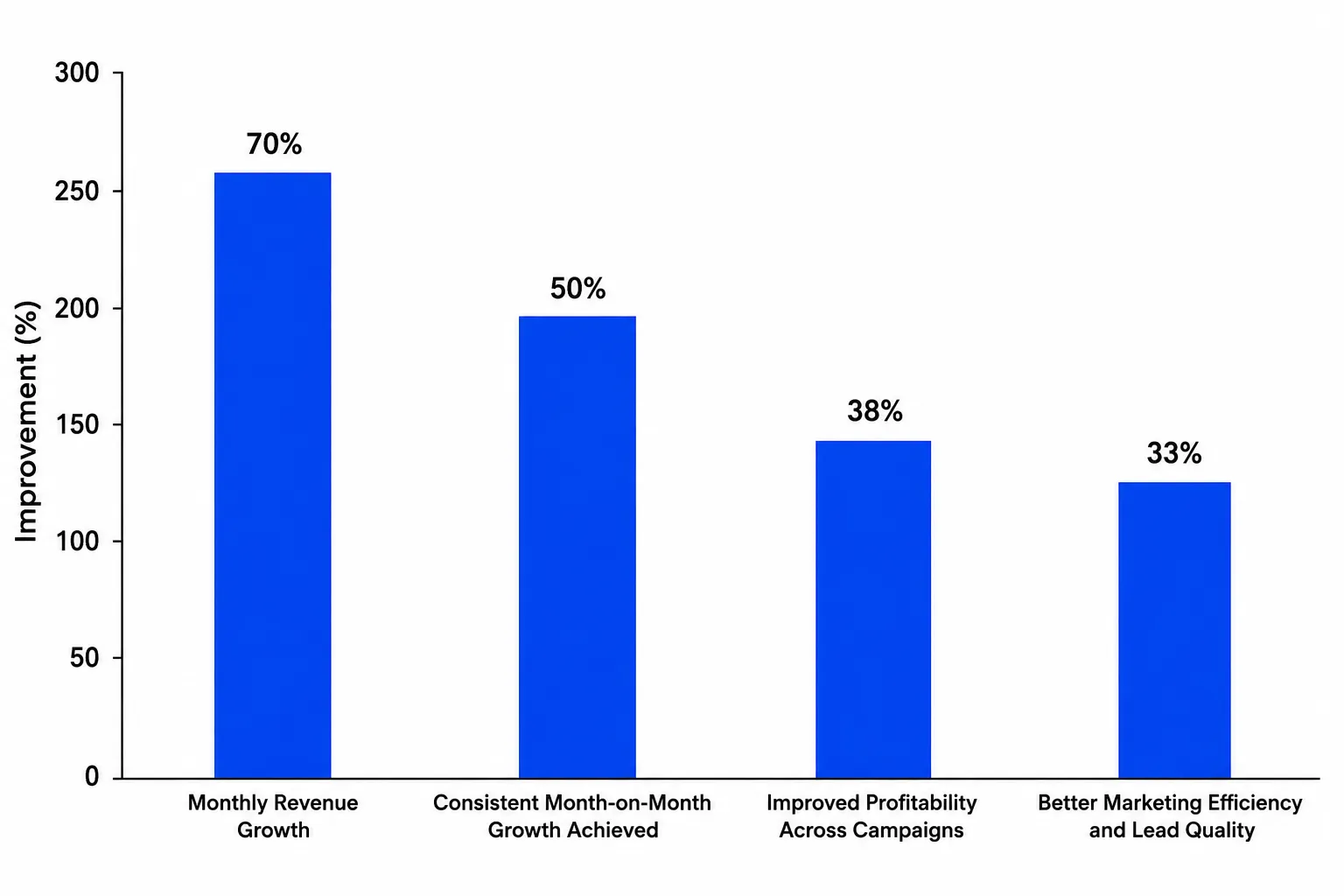 Revenue Growth Graph