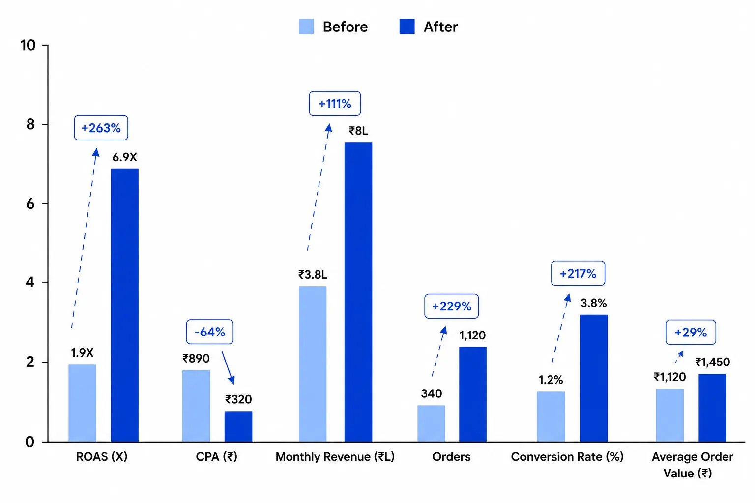 Performance Metrics Graph