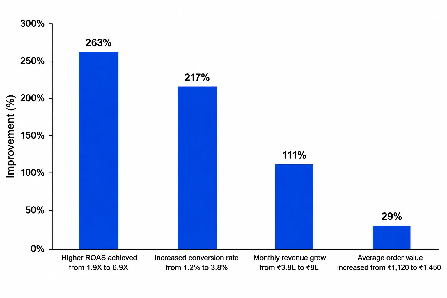 Revenue Growth Graph