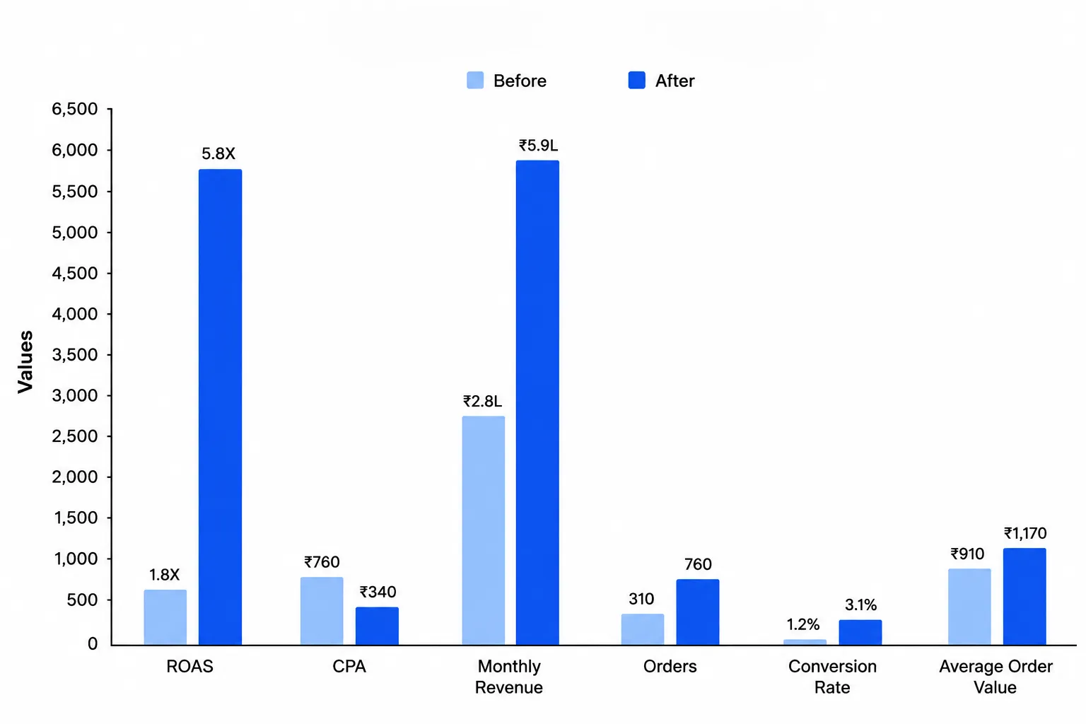 Results Chart