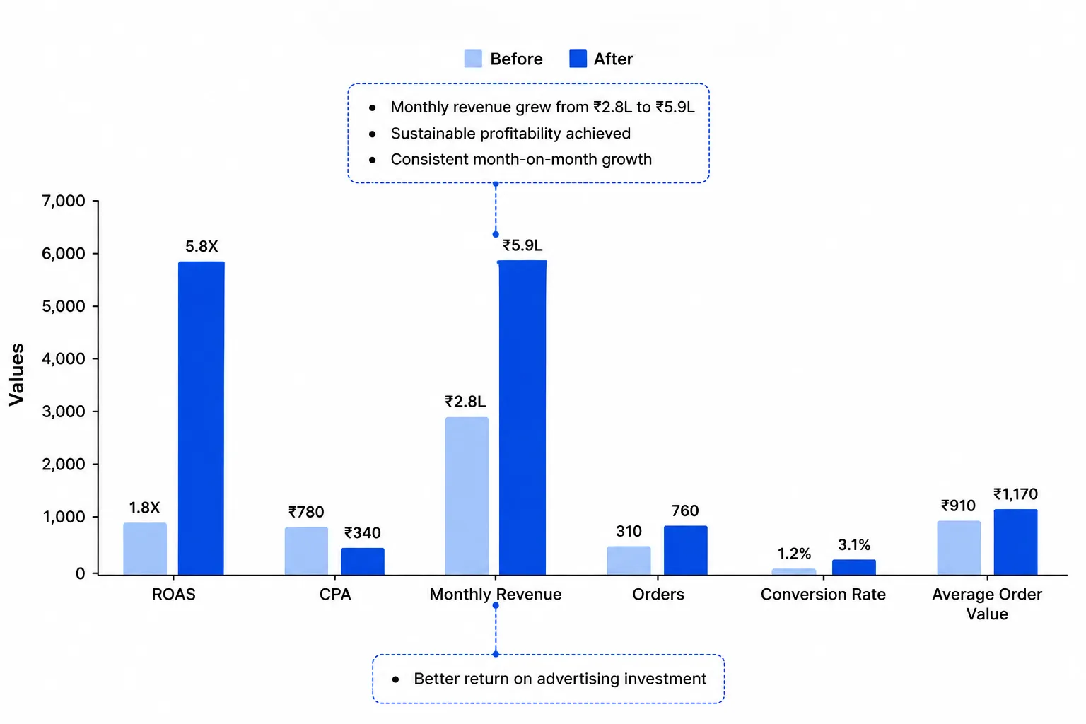 Revenue Growth Chart