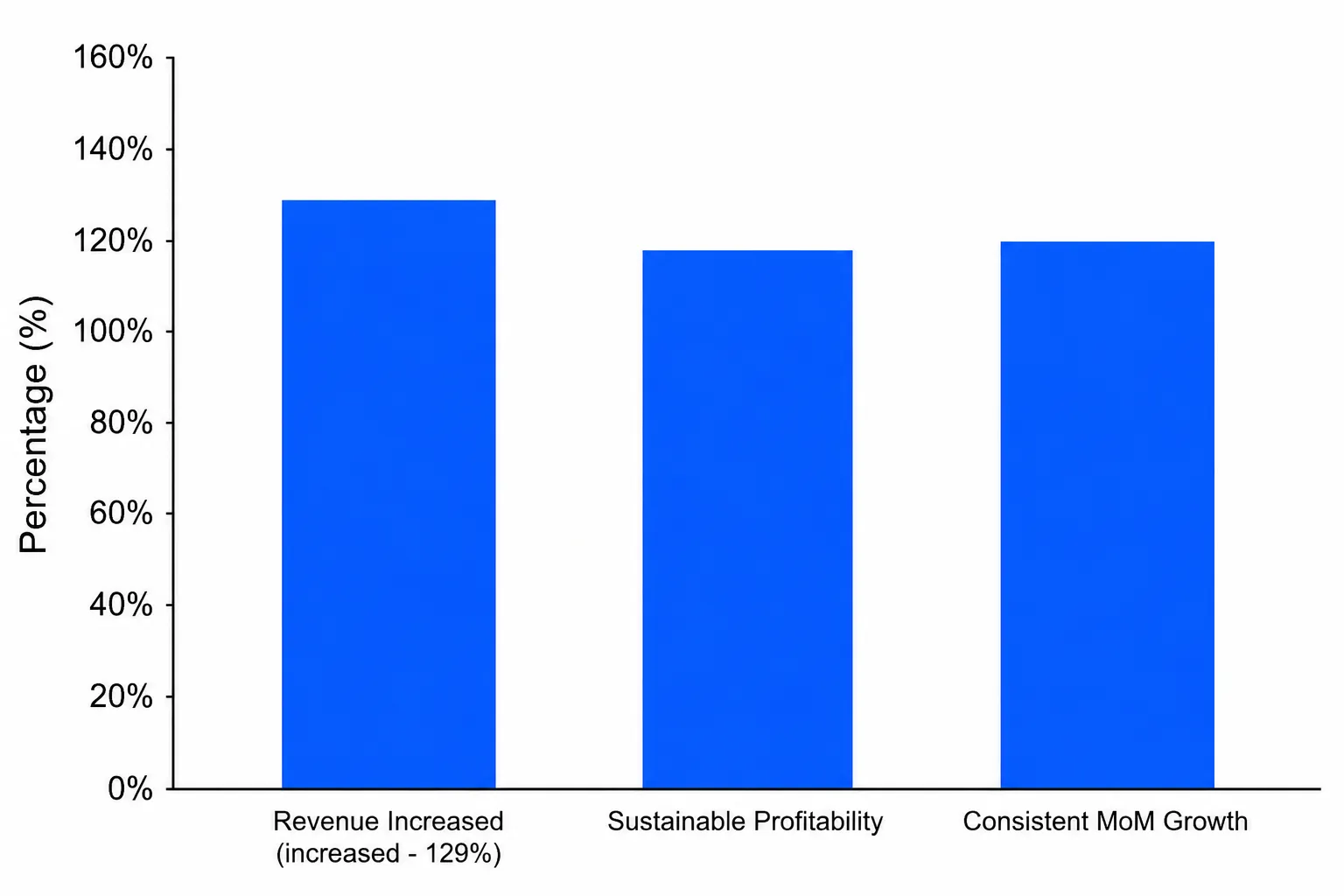 Revenue Growth Chart