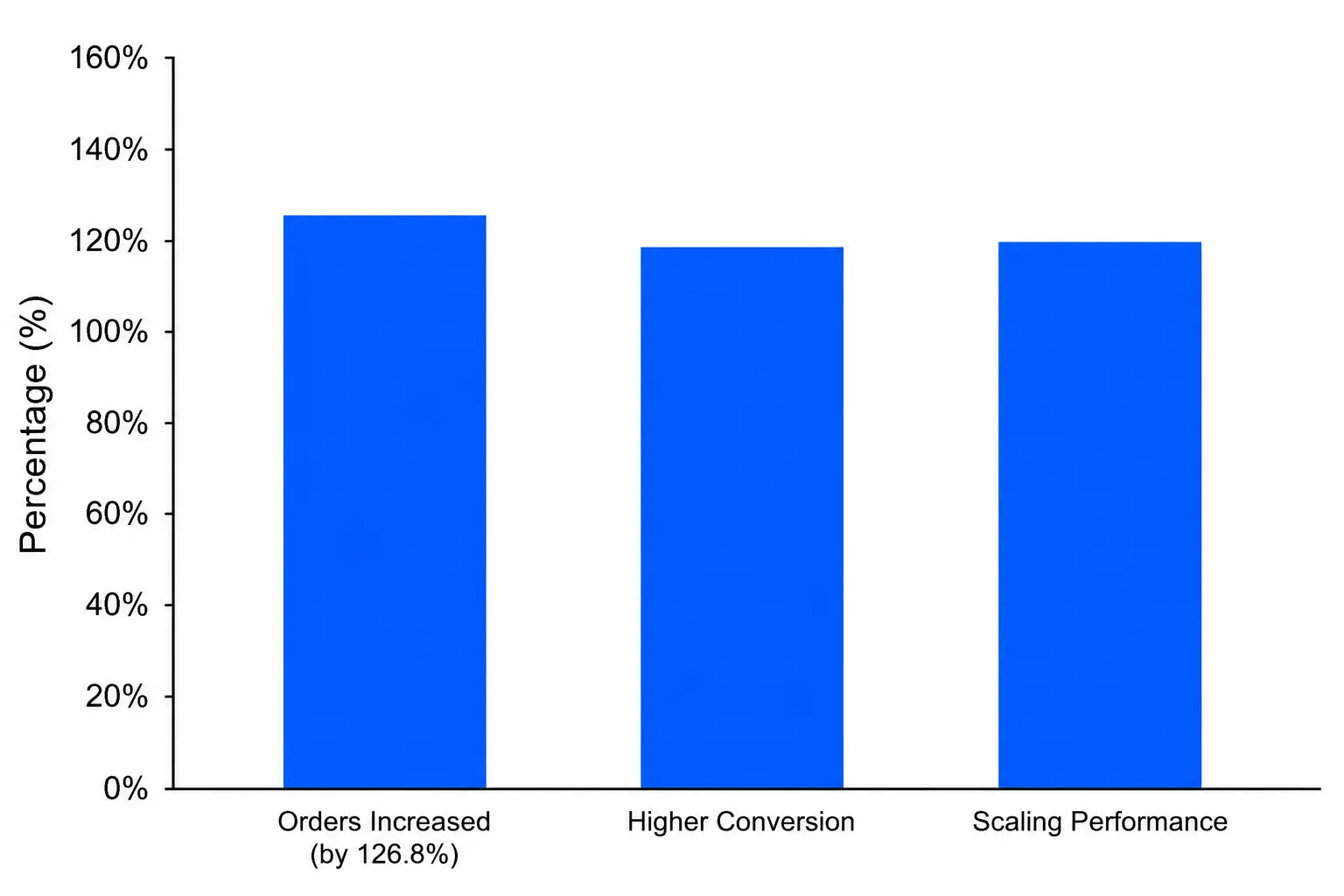 Order Expansion Chart