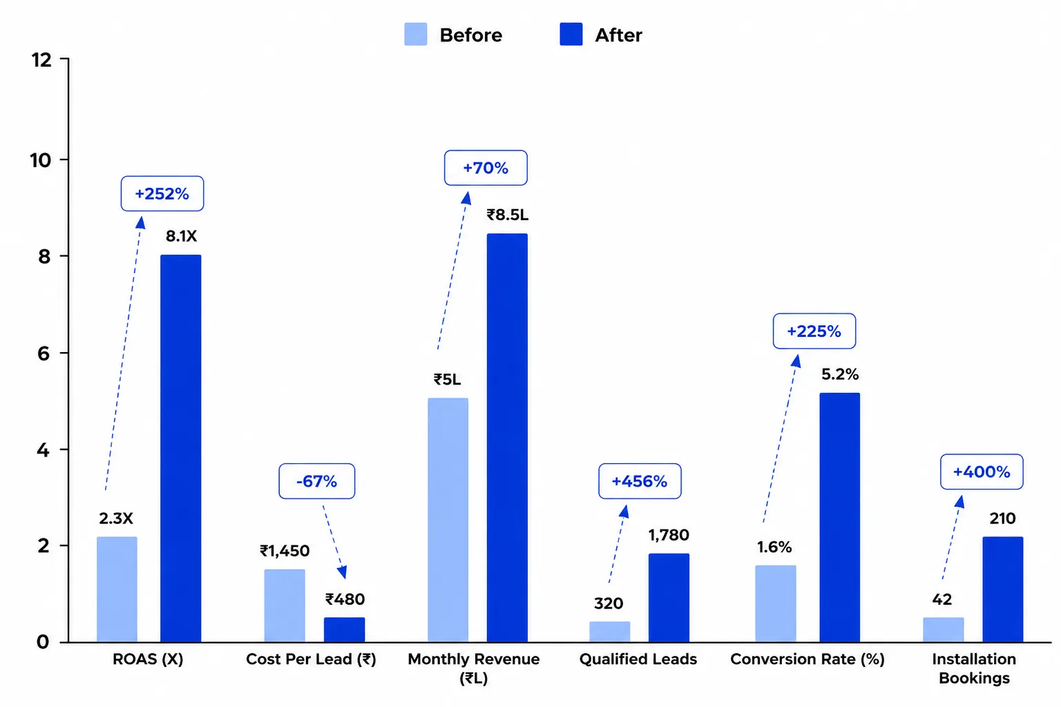 Performance Metrics Graph