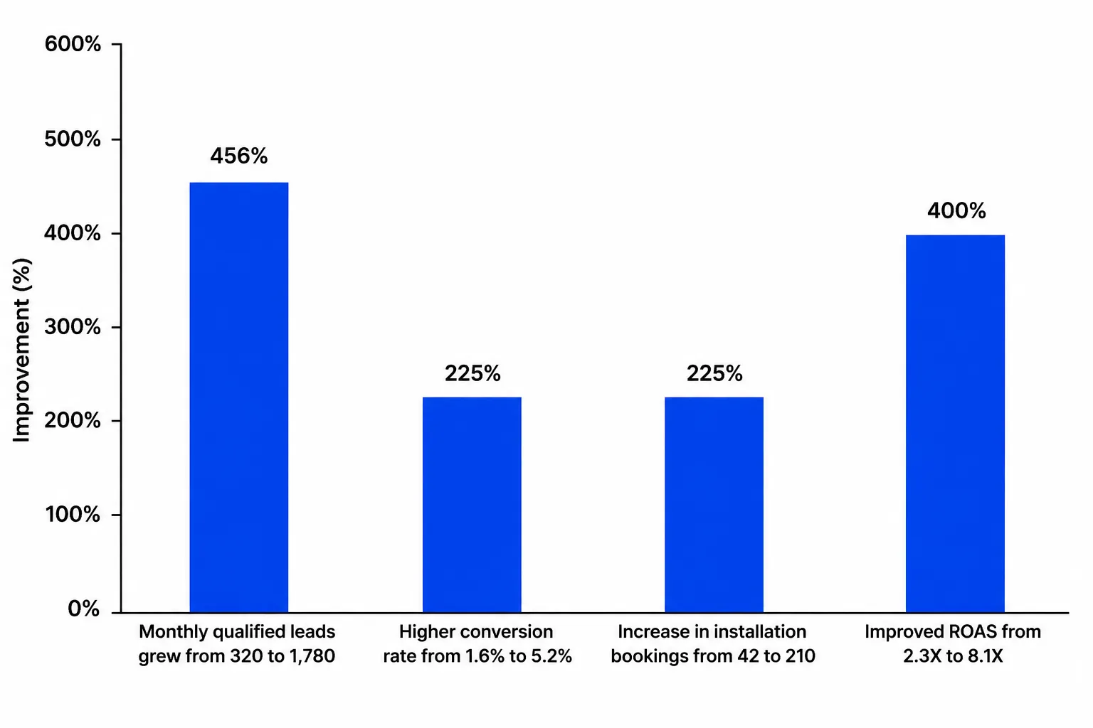 Lead Expansion Graph