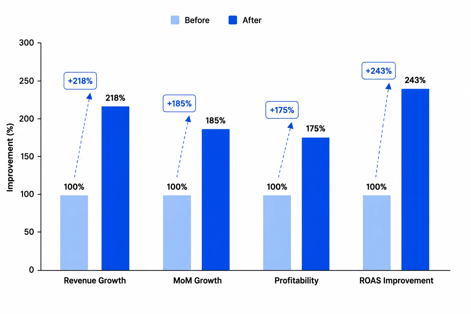 Revenue Growth Graph