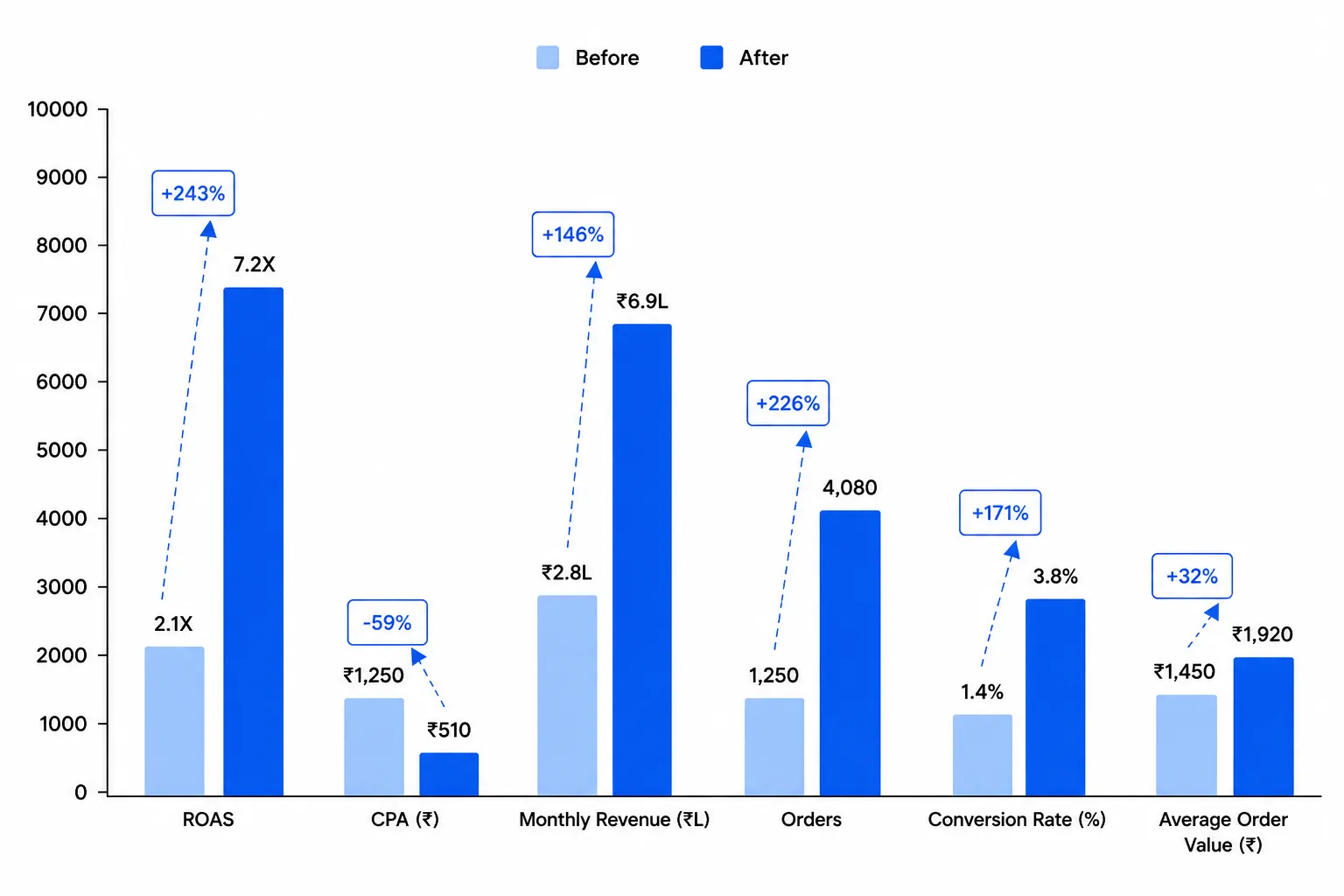 Performance Metrics Graph