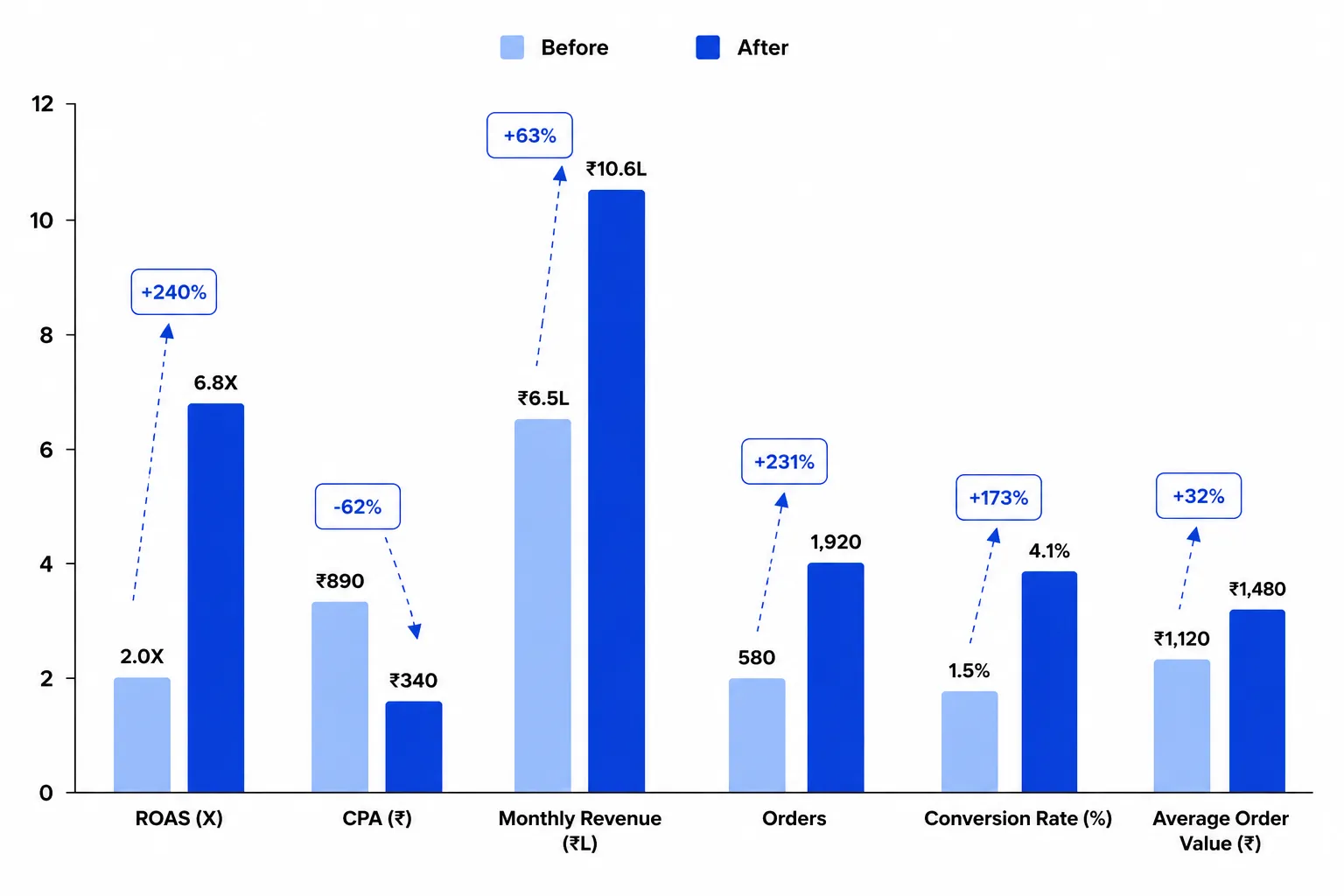 Performance Metrics Graph