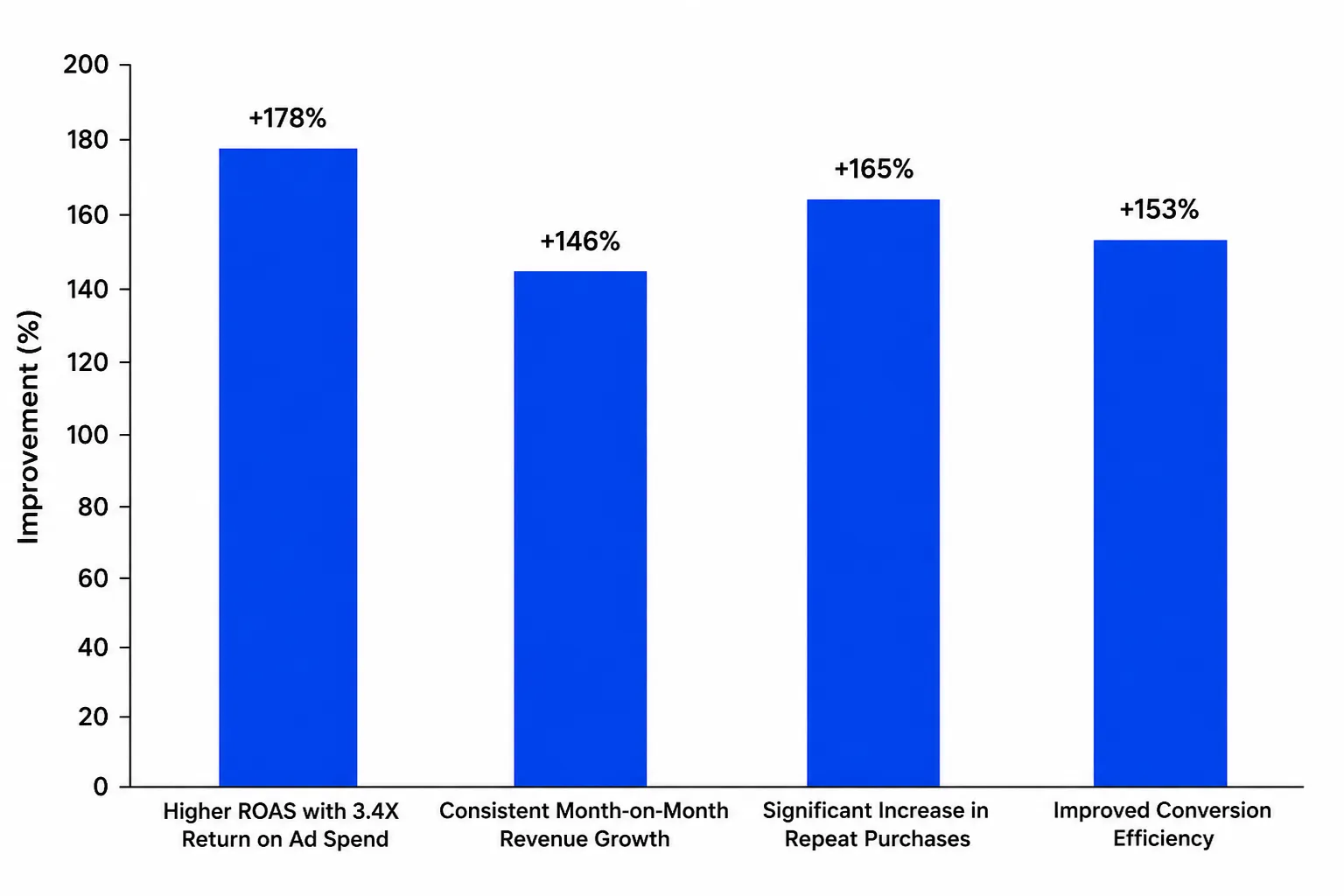 Revenue Growth Graph