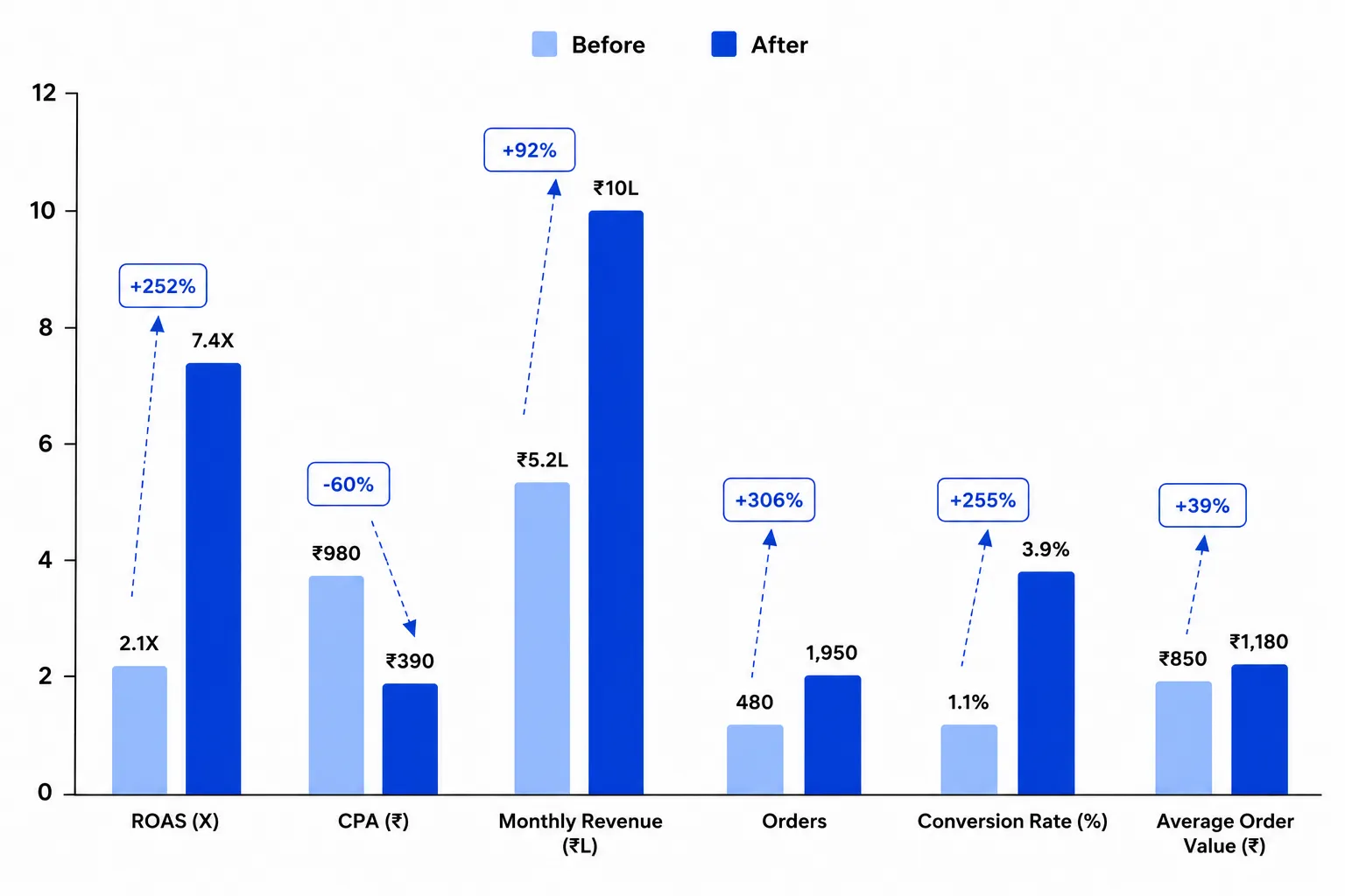 Performance Metrics Graph