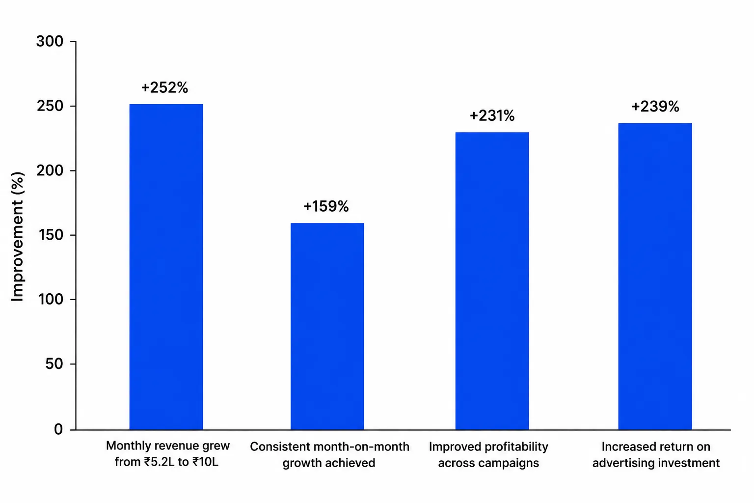 Revenue Growth Graph