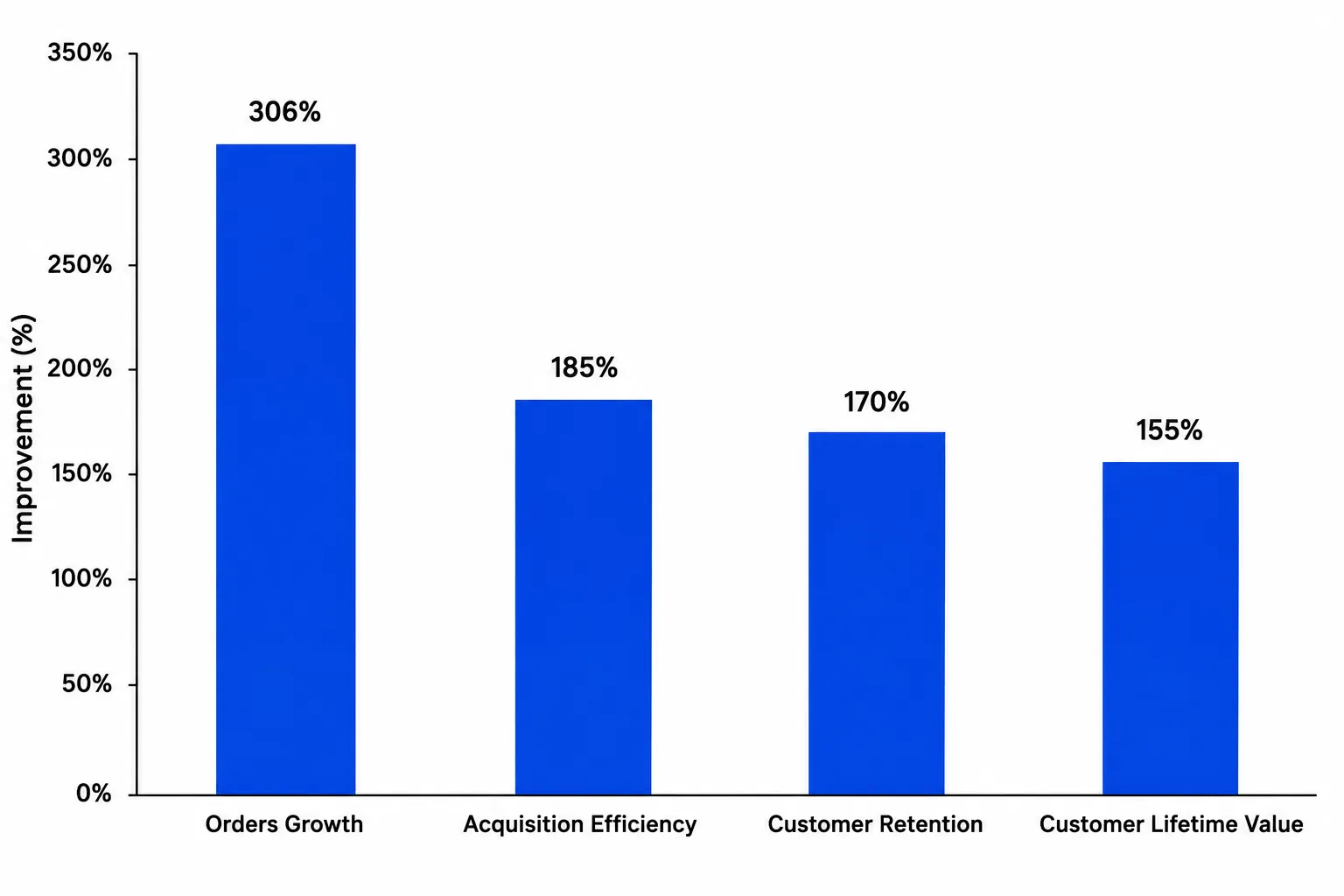 Customer Growth Graph