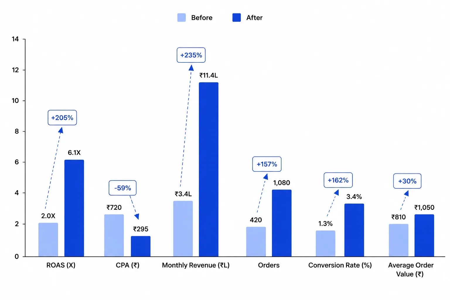 Performance Metrics Graph