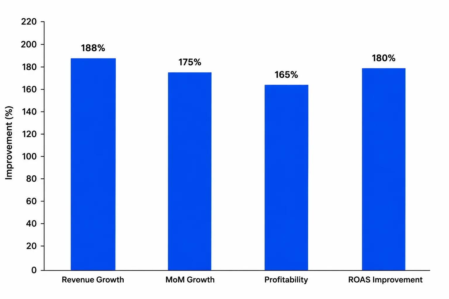 Revenue Growth Graph